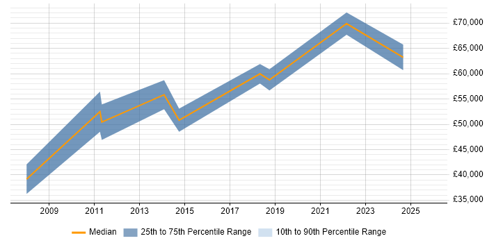 Salary distribution trend for jobs in Westminster citing Legal