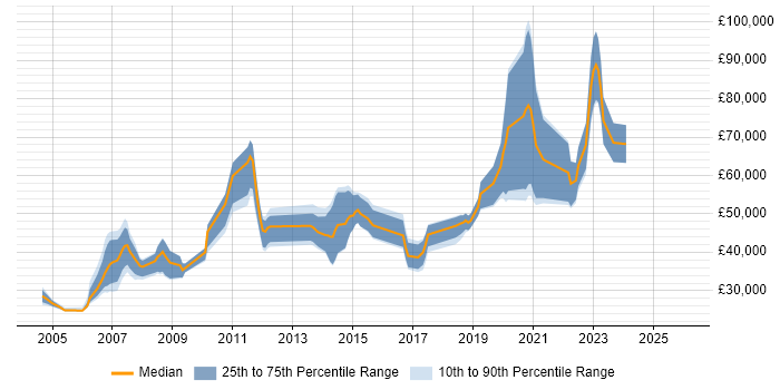 Salary distribution trend for jobs in Westminster citing Linux