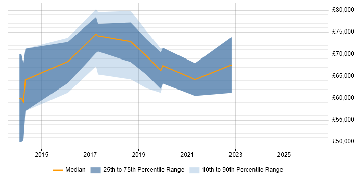 Salary distribution trend for jobs in Westminster citing Machine Learning