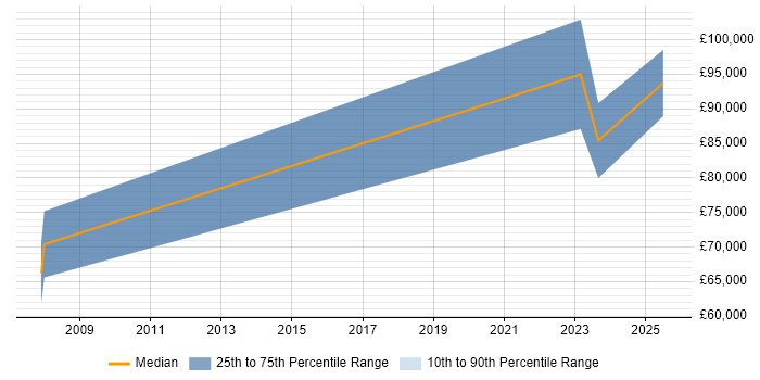 Salary distribution trend for jobs in Westminster citing Manufacturing
