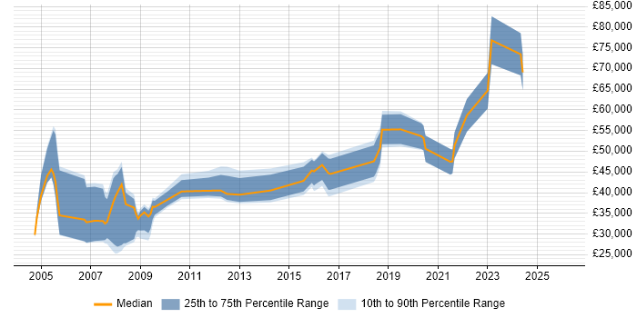 Salary distribution trend for jobs in Westminster citing Marketing