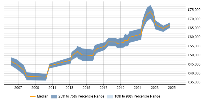 Salary distribution trend for jobs in Westminster citing Mentoring