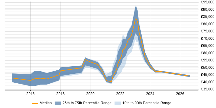 Salary distribution trend for jobs in Westminster citing Microsoft 365