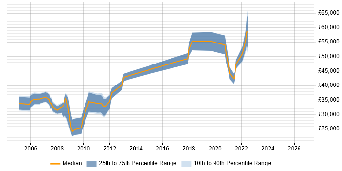 Salary distribution trend for jobs in Westminster citing Microsoft Exchange