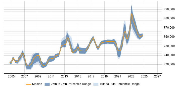 Salary distribution trend for jobs in Westminster citing Microsoft