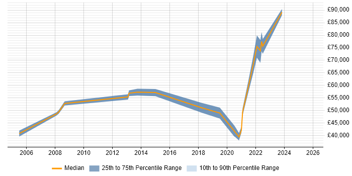 Salary distribution trend for jobs in Westminster citing Migration