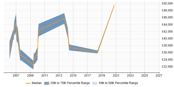Salary distribution trend for jobs in Westminster citing Microsoft Project