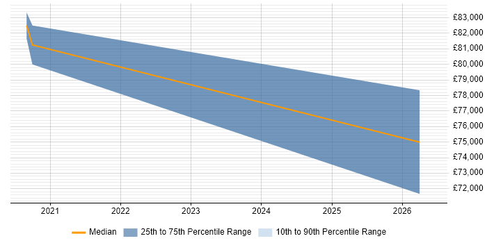 Salary distribution trend for jobs in Westminster citing NIST