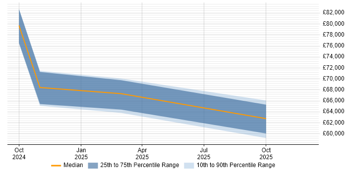 Salary distribution trend for jobs in Westminster citing OCI
