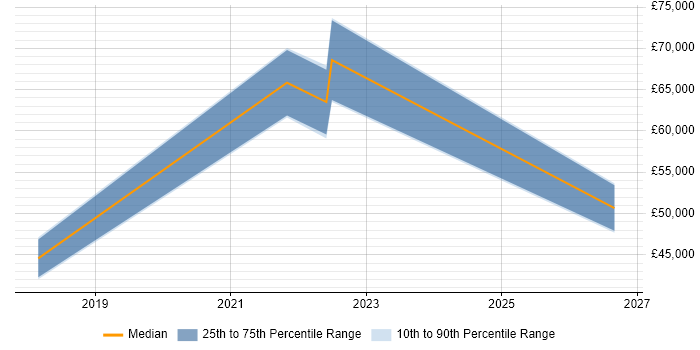 Salary distribution trend for jobs in Westminster citing Onboarding