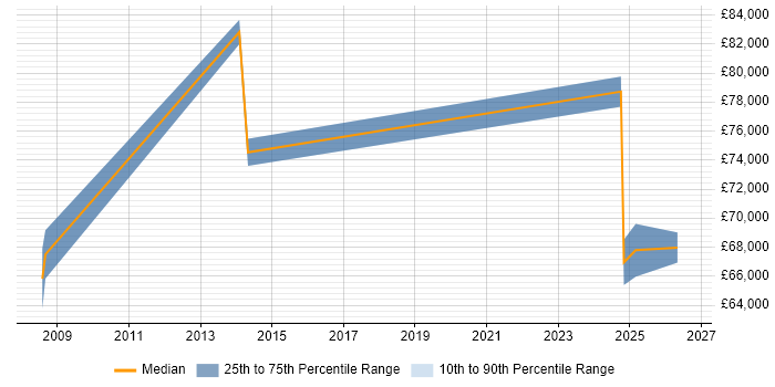 Salary distribution trend for jobs in Westminster citing Oracle EBS