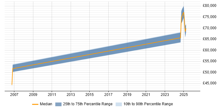 Salary distribution trend for jobs in Westminster citing Oracle ERP