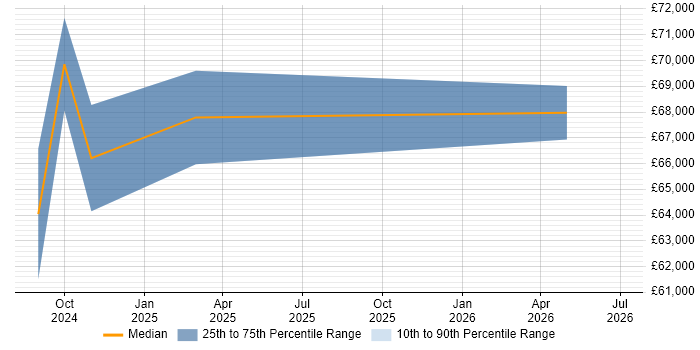 Salary distribution trend for jobs in Westminster citing Oracle Fusion