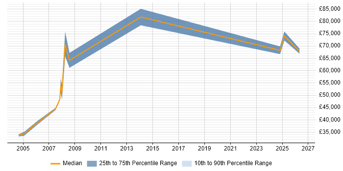 Salary distribution trend for jobs in Westminster citing Oracle Reports