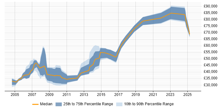Salary distribution trend for jobs in Westminster citing Oracle