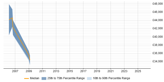 Salary distribution trend for jobs in Westminster citing PMI Certification