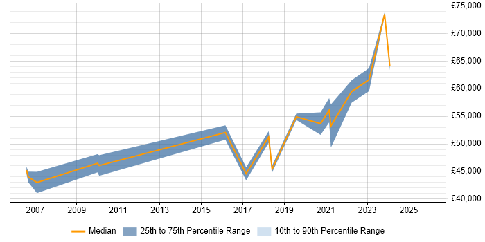 Salary distribution trend for jobs in Westminster citing PMO