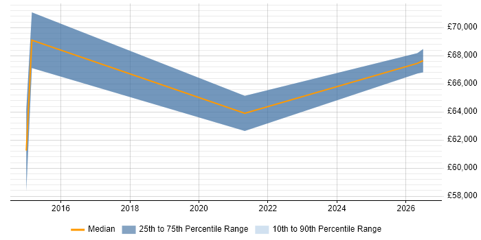 Salary distribution trend for jobs in Westminster citing Portfolio Management