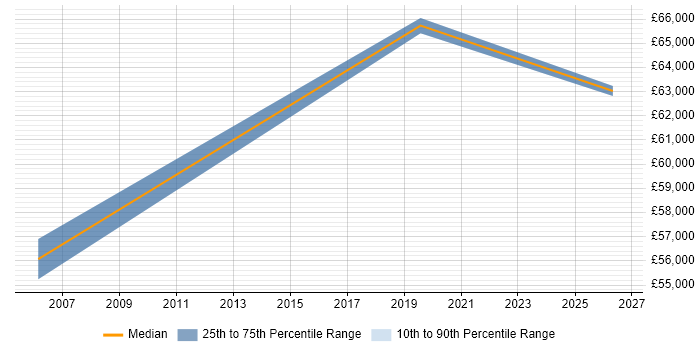 Salary distribution trend for Portfolio Manager job vacancies in Westminster