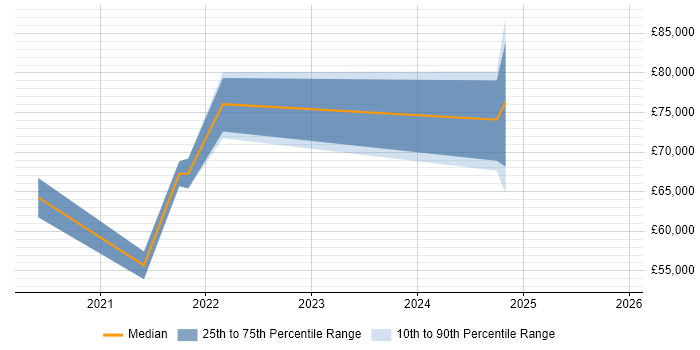 Salary distribution trend for jobs in Westminster citing Power BI