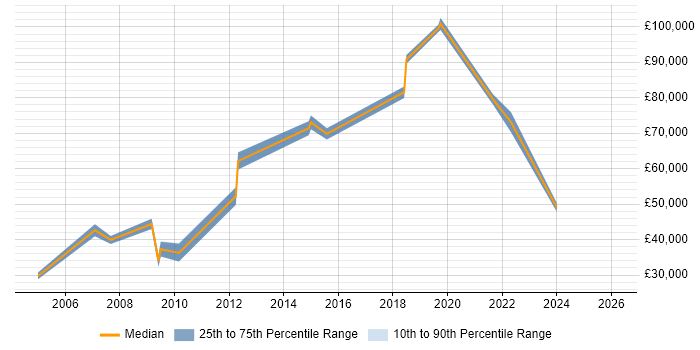 Salary distribution trend for jobs in Westminster citing Presentation Skills