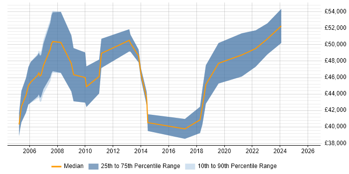 Salary distribution trend for jobs in Westminster citing PRINCE2