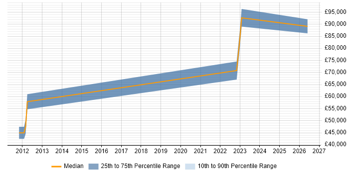 Salary distribution trend for Principal Engineer job vacancies in Westminster