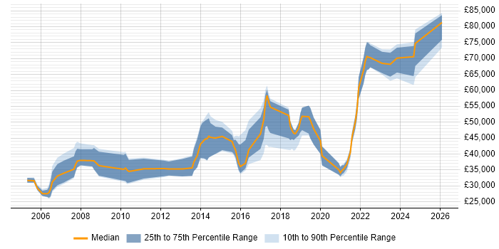 Salary distribution trend for jobs in Westminster citing Problem-Solving