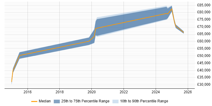 Salary distribution trend for jobs in Westminster citing Product Management