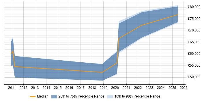Salary distribution trend for Product Manager job vacancies in Westminster