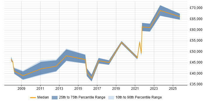 Salary distribution trend for jobs in Westminster citing Project Delivery