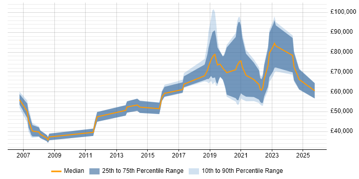 Salary distribution trend for jobs in Westminster citing Python