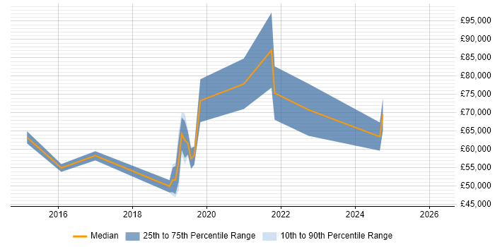 Salary distribution trend for jobs in Westminster citing React