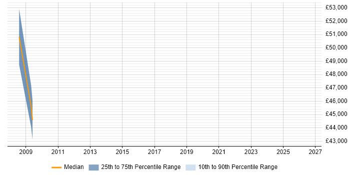 Salary distribution trend for jobs in Westminster citing Replication