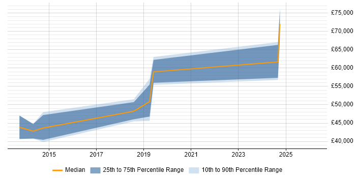 Salary distribution trend for jobs in Westminster citing Responsive Web Design