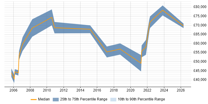 Salary distribution trend for jobs in Westminster citing Risk Management