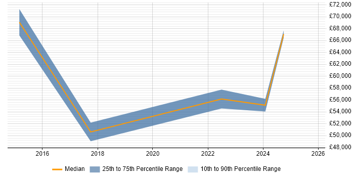 Salary distribution trend for jobs in Westminster citing Root Cause Analysis