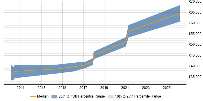 Salary distribution trend for jobs in Westminster citing SCOM