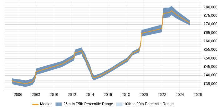 Salary distribution trend for jobs in Westminster citing SDLC