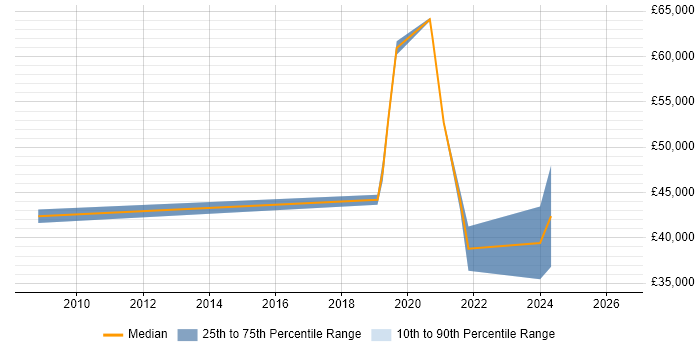 Salary distribution trend for Security Analyst job vacancies in Westminster