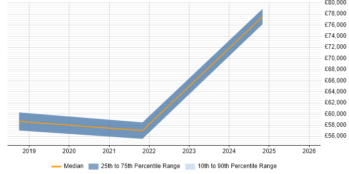 Salary distribution trend for jobs in Westminster citing Security Architecture