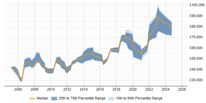 Salary distribution trend for Senior job vacancies in Westminster