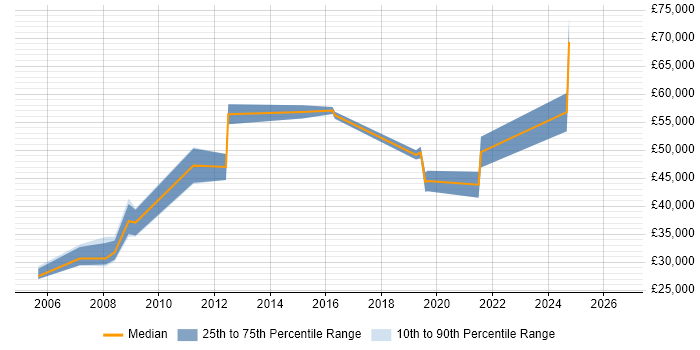 Salary distribution trend for jobs in Westminster citing SEO