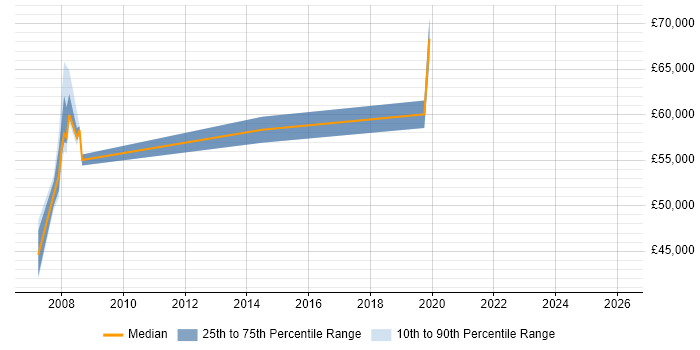 Salary distribution trend for Service Delivery Manager job vacancies in Westminster