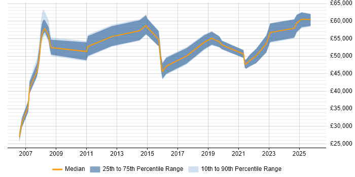 Salary distribution trend for jobs in Westminster citing Service Delivery