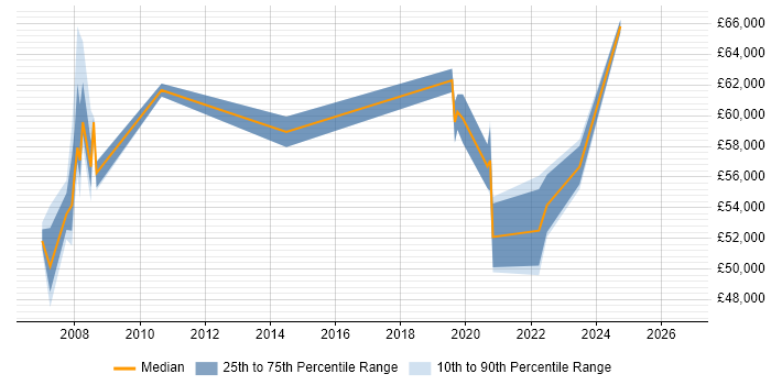 Salary distribution trend for jobs in Westminster citing Service Management