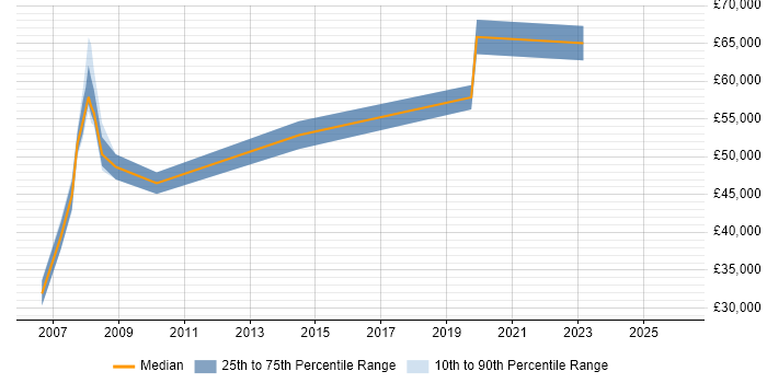 Salary distribution trend for Service Manager job vacancies in Westminster