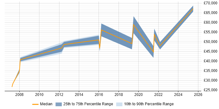 Salary distribution trend for jobs in Westminster citing Social Media