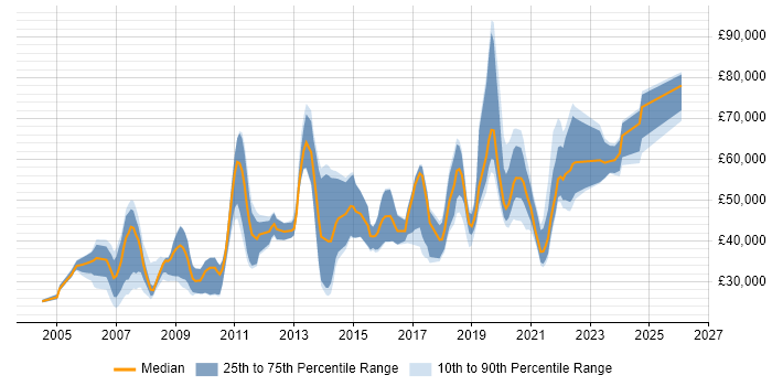 Salary distribution trend for jobs in Westminster citing Social Skills