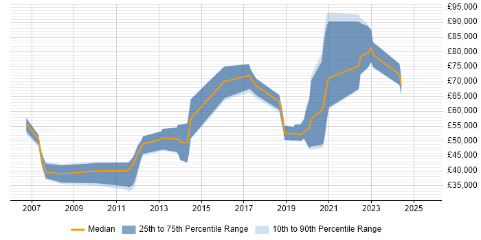 Salary distribution trend for jobs in Westminster citing Software Engineering Salary distribution trend for jobs in Westminster citing Software Engineering